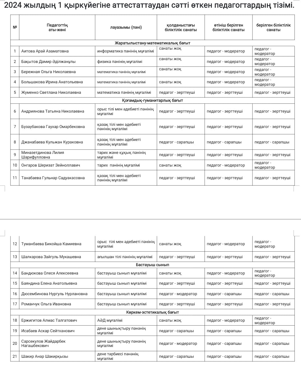 2024 жылдың 1қыркүйегіне аттестаттаудан сәтті өткен педагогтардың тізімі
